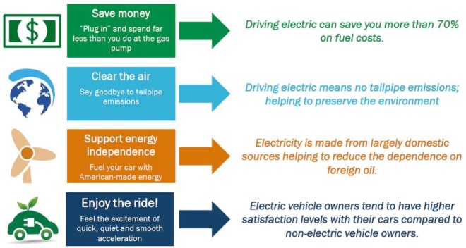 Electric Vehicles Made Easy Chart