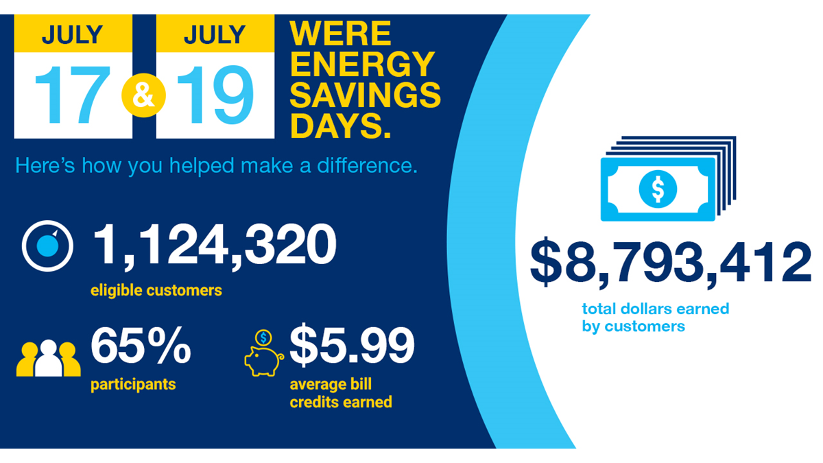 Here’s How Much BGE Customers Saved During Last Week’s Energy Savings