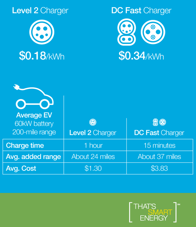 Chart of EV charging costs. L2 charger is 18 cents per kilo-watt hour. DC Fast Charger is 34 cents per kilo-watt hour.