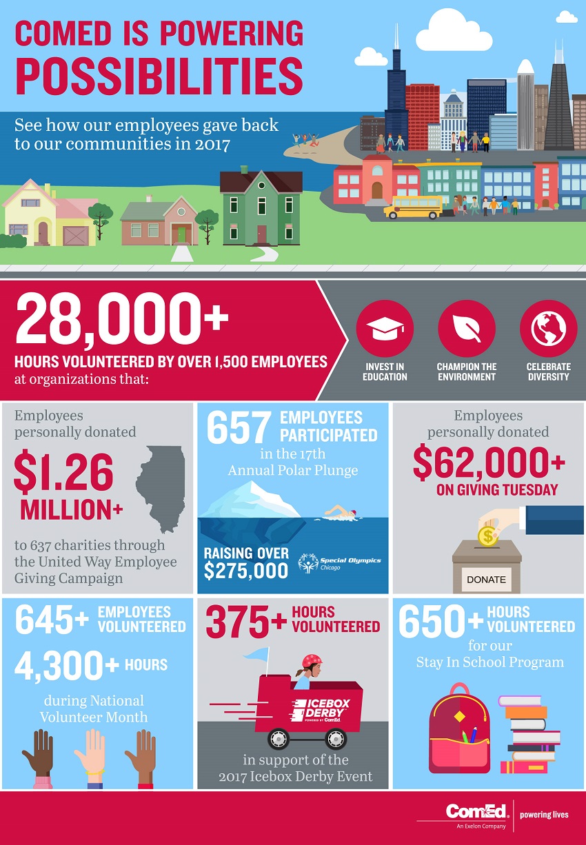 ComEd Employees Power Lives by Volunteering More than 28,000 Hours